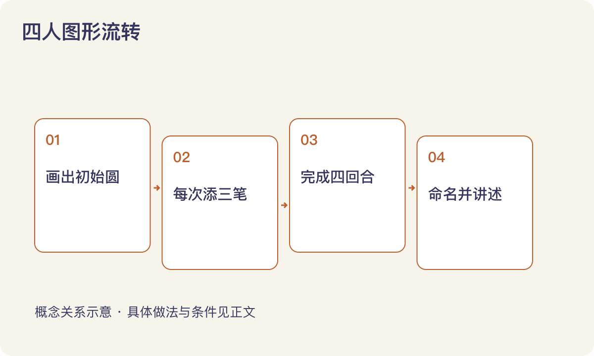 四人图形流转:画出初始圆;每次添三笔;完成四回合;命名并讲述