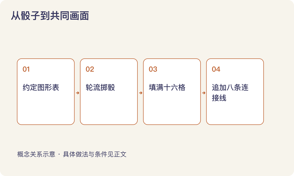 从骰子到共同画面：约定图形表；轮流掷骰；填满十六格；追加八条连接线