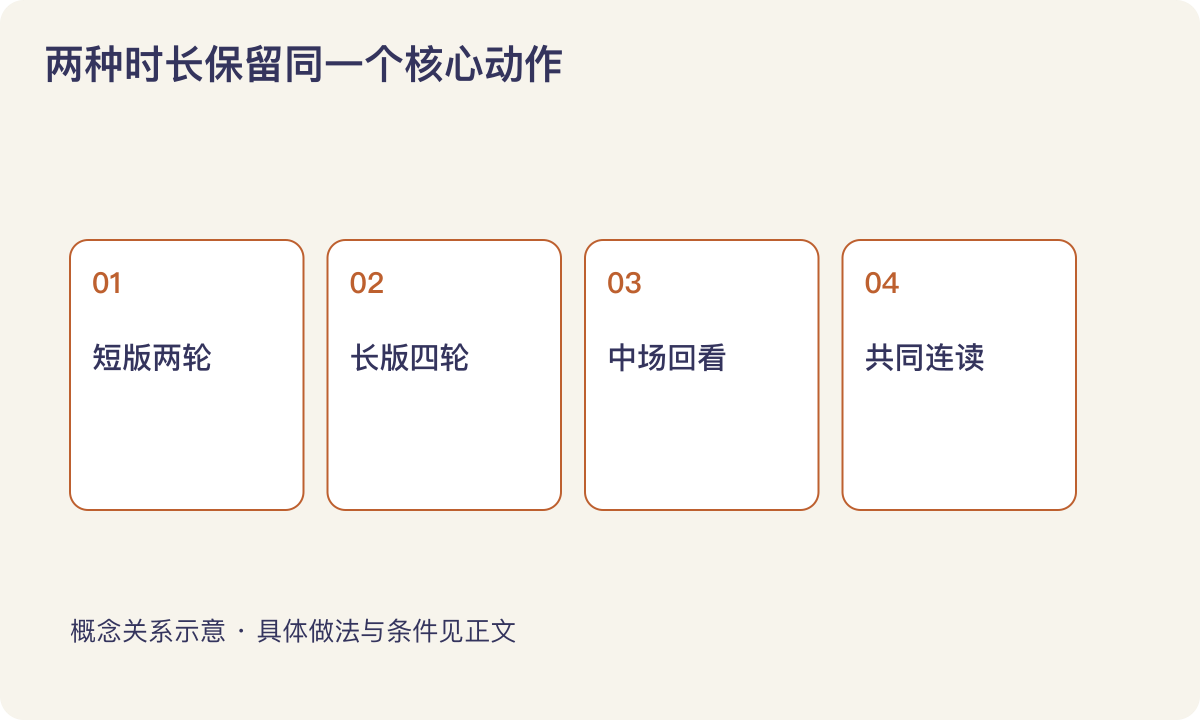 两种时长保留同一个核心动作:短版两轮;长版四轮;中场回看;共同连读