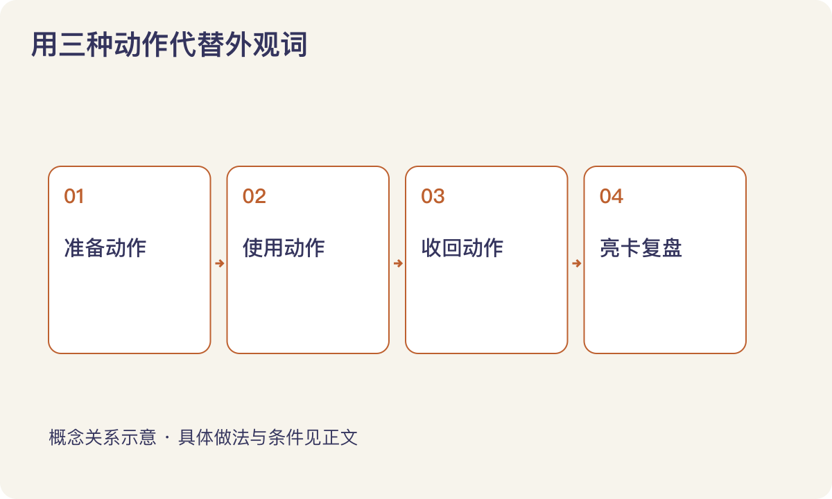 用三种动作代替外观词：准备动作；使用动作；收回动作；亮卡复盘