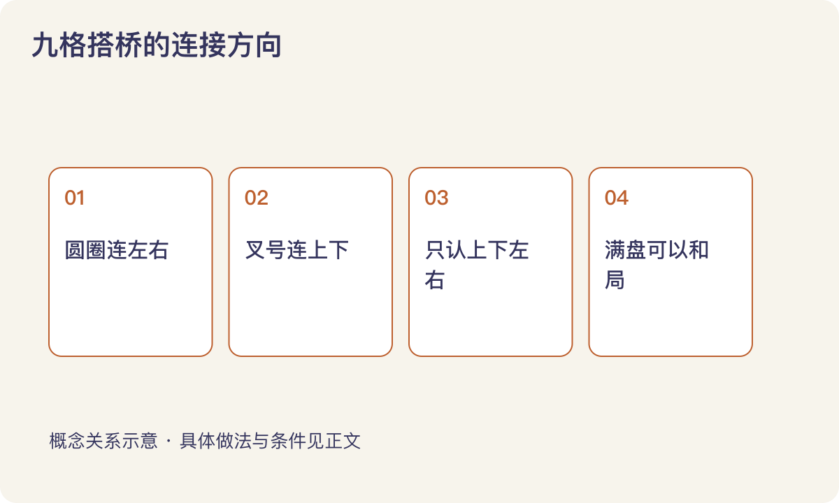 九格搭桥的连接方向:圆圈连左右;叉号连上下;只认上下左右;满盘可以和局