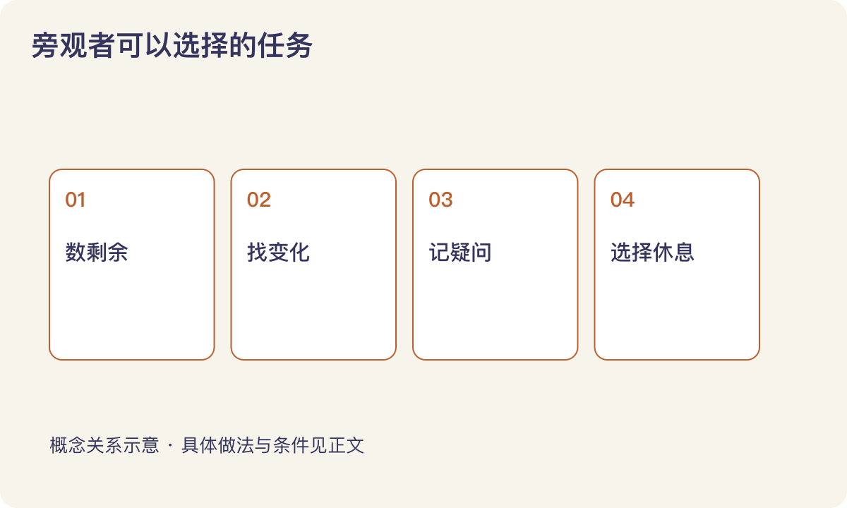 旁观者可以选择的任务：数剩余；找变化；记疑问；选择休息