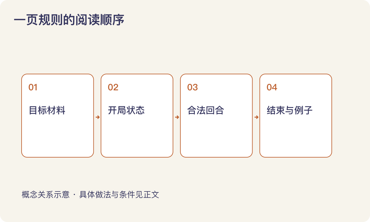 一页规则的阅读顺序:目标材料;开局状态;合法回合;结束与例子
