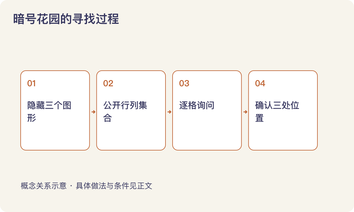 暗号花园的寻找过程:隐藏三个图形;公开行列集合;逐格询问;确认三处位置