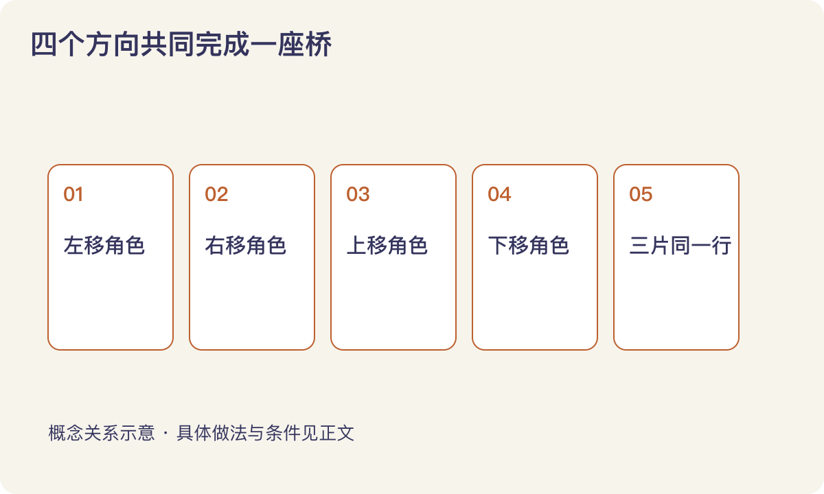 四个方向共同完成一座桥：左移角色；右移角色；上移角色；下移角色；三片同一行