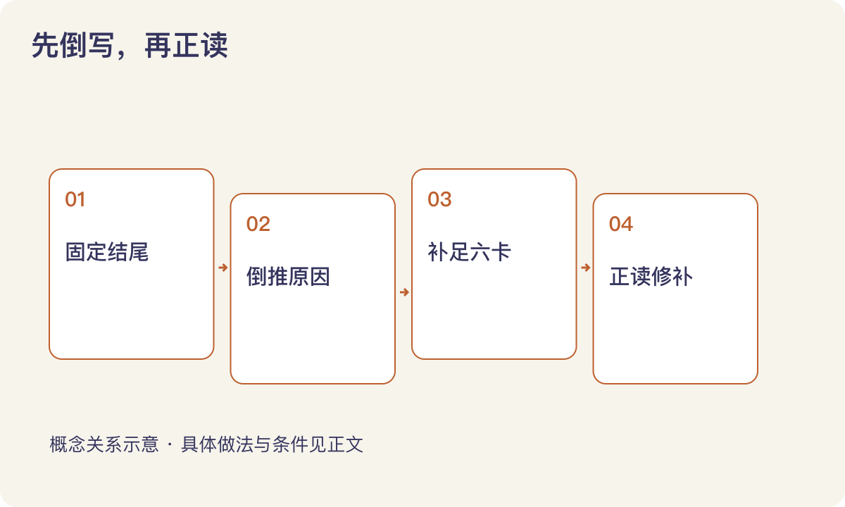 先倒写，再正读：固定结尾；倒推原因；补足六卡；正读修补