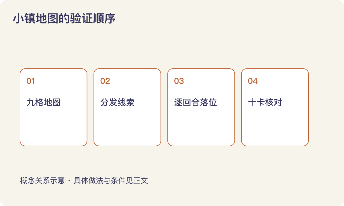小镇地图的验证顺序:九格地图;分发线索;逐回合落位;十卡核对