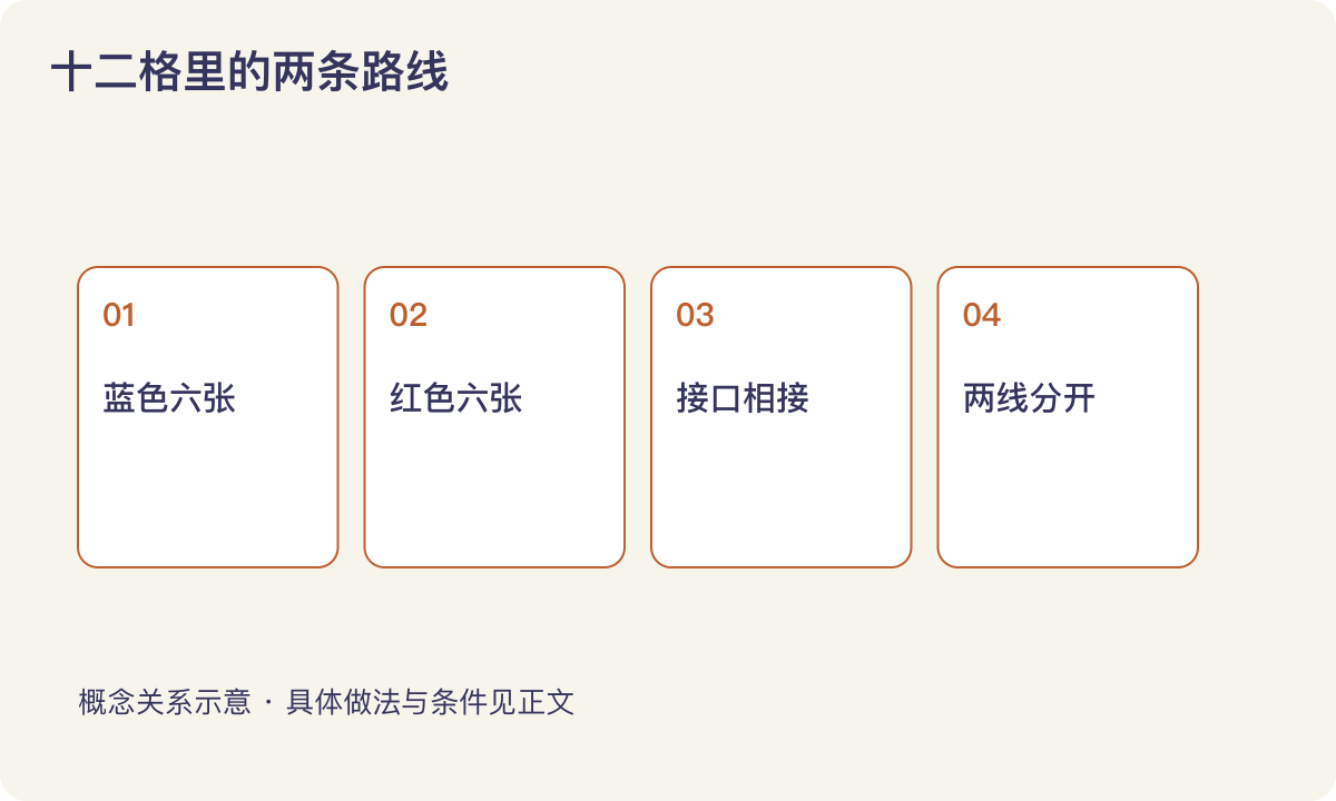 十二格里的两条路线:蓝色六张;红色六张;接口相接;两线分开